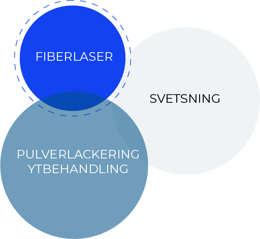 Dekorativ bild på en illustration av tre cirklar på Södergrens tjänster med fiberlaser i fokus